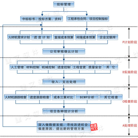 投标管理流程图