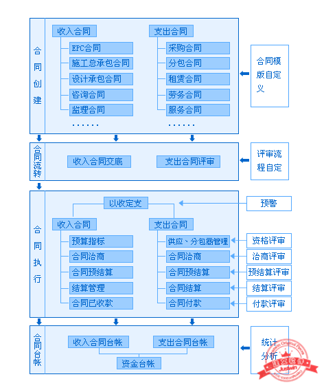 合同产品框架