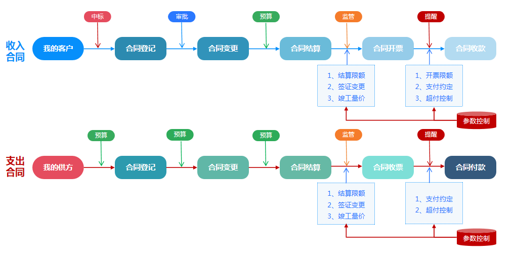 合同管理