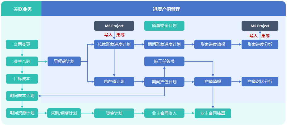 进度管理
