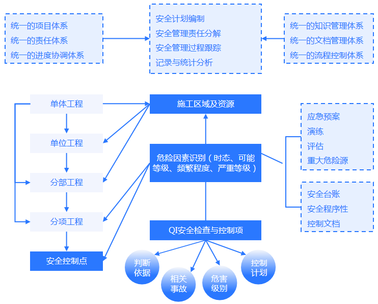 安全管理
